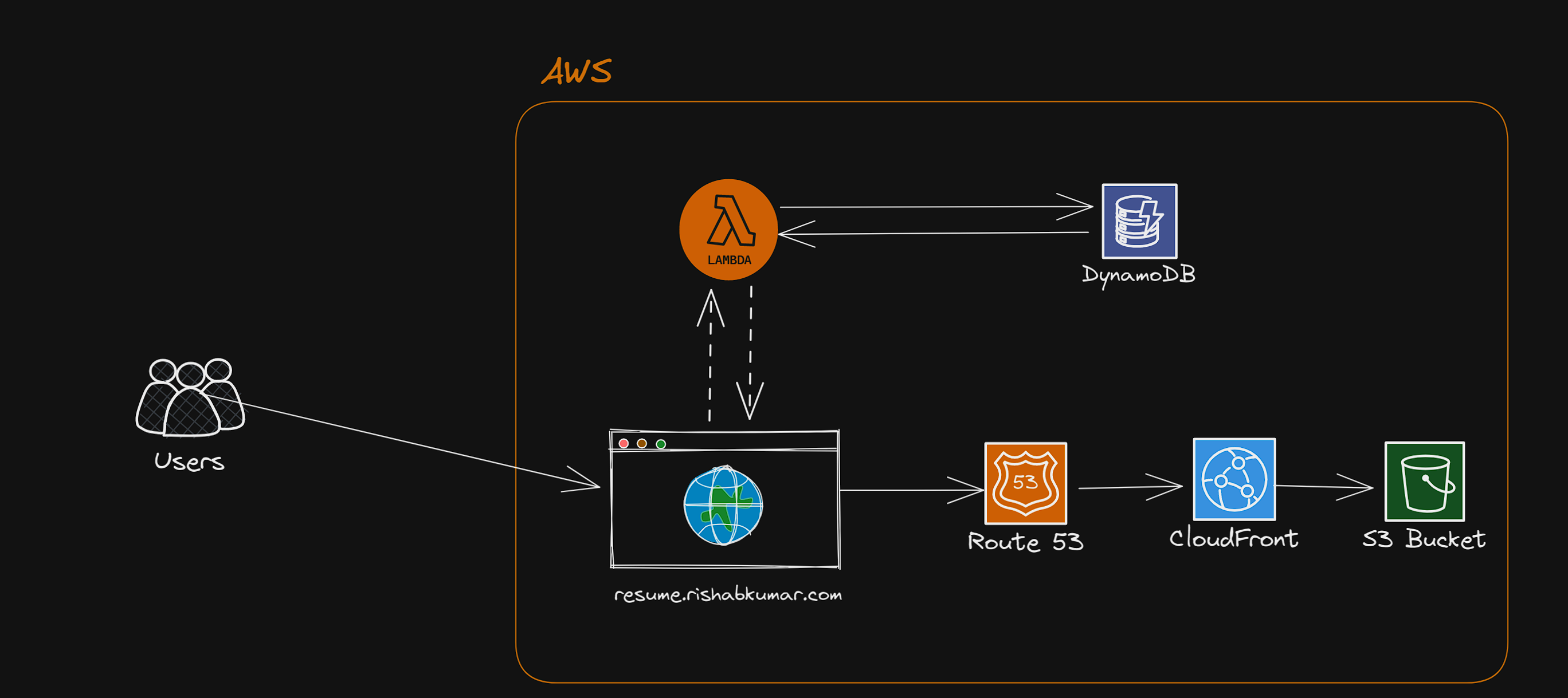 cloud-resume-challenge